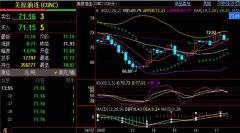 原油期货数据下方关注70.4-69.5支撑