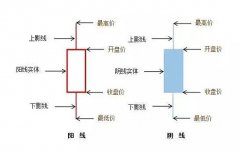 股票入门术语解释旭日东升：形态之前必定要经过一轮下跌趋势