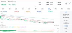 环球股指汇总新浪最低下探至15130元/吨