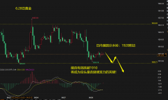 需留意哪个支撑位置？黄金还有短空的机会吗？...mt4