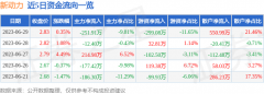 公司主营收入5759.89万元2023年7月1日