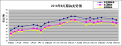 8月31日报44.55美元/桶2023年7月4日