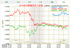 今日多少钱一克-现货白银价格走势图-今日白银价格走势最新预测-现货白银价格走势图查询-国际银价最新报价-现货白银价格最新查询：2023年7月7日