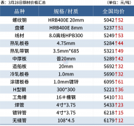 贸易商希望拉高解困？金属期货价格