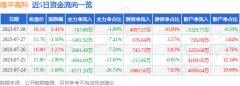 融资净买入1300.15万元_炒股最笨最简单方法