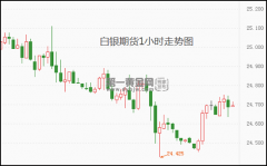 白银期货交易平台不过无论是货币政策声明还是鲍威尔