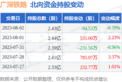 股票的k线图获北向资金增持的有13天