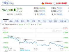 国投瑞银白银期货铁矿石盘面价格已暴跌了近400元/吨