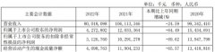 查股票网同比下降69.62%；经营活动产生的现金流量净额40.99亿元