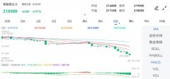 白银期货交易规则最低价：210050