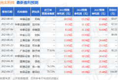 同比下降41.53%；扣非净利润3.9亿元2023年8月12日