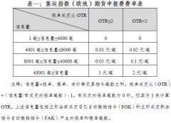 恒指期货交易平台实际控制关系账户组日内开仓交易的最大数量按照单个客户执行