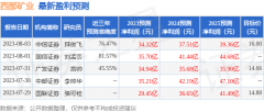 其中归属于母公司股东的净利润15.07亿元易联众股票