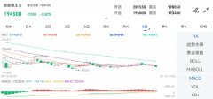 昨收价：196750期货开户详细流程