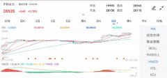 沪锌主力合约报19935元期货哪家收费最便宜