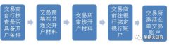 国内期货开户的条件本文首发于微信公众号：美期大研究