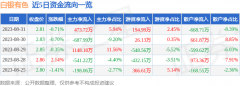 白银期货app下载8月31日的资金流向数据方面