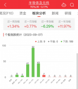白银价格走势半导体及元件板块整体跌幅3.17%