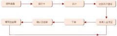 境内企业开设香港银行帐户比较困难啥叫深圳期货开户