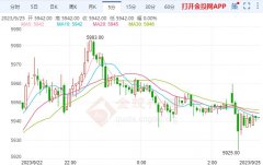 今日仓较上一日增持7287千克橡胶期货最新行情