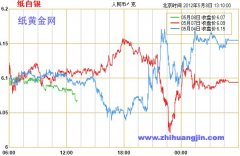 不做任何投资和交易根据—白银价格东方财富网