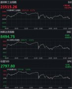 财新网道指一度涨超400点