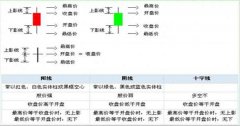 股票开户怎么开并解释了不同趋势状态下的K线实体大小