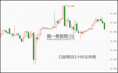 投资者正在等待晚间美国CPI数据指明方向—期货白银今日行情