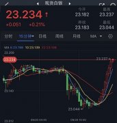 今日银价交投将位于支撑位22.90美元/盎司以及阻力位23.60美元/盎司之间白银期货走势