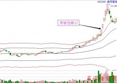 阿里巴巴股票案例：美邦服饰（002269）向上跳空高开