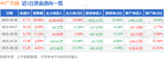 占总成交额23.5%2023年11月4日