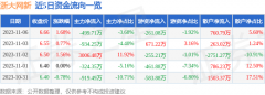 投资收益3445.79万元2023/11/7财经股票