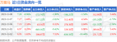 证券之星力求但不保证该信息（包括但不限于文字、视频、音频、数据及图表）全部或者部分内容的的准确性、完整性、有效性、及时性等！在线看股票行情