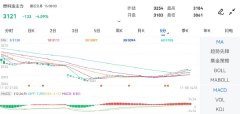 国内期市能化板块跌幅居前？白糖期货实时行情