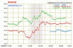由于国际油价在“十一”期间继续呈现下滑走势2023年11月13日