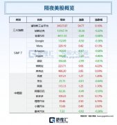 道指涨0.16%至近八周新高！白银股吧东方财富