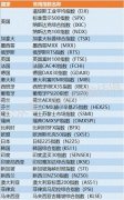恒生指数上述指数除了可以用来观测世界股市的走势