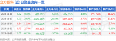 成交额1.38亿元！锡业股份最新消息