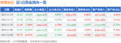 海看股份2023年三季报显示2023年11月18日