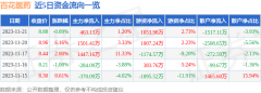 新浪股票成交量43.26万手