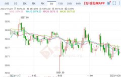伦铅跌0.24%沪银主力
