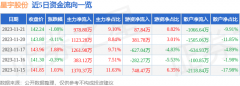 散户资金净流出1066.64万元2023年11月22日