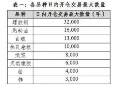 美股对于第一次超过交易限额的非期货公司会员或者客户