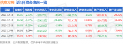 同比上升7.18%；扣非净利润-6900.12万元12/19/2023今日股评分析最新