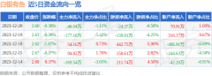 主力资金净流出46.54万元？白银期货平台