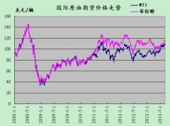 今日期货行情由于全球原油价格的持续低迷