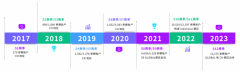 电脑模拟器缺乏行业经验和资源往往成为创...