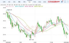 由上海证券交易所与新加坡交易所集团合作编制的中证新交所亚洲新兴市场科技指数正式发布Saturday,January6,2024国际铜价格走势图