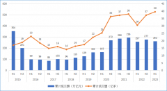 公司开外币户流程较2022年上半年占比69.07%提高了1.84个百分点