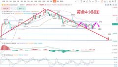 新浪期货暂时先去卡2040的压力位置作为依托